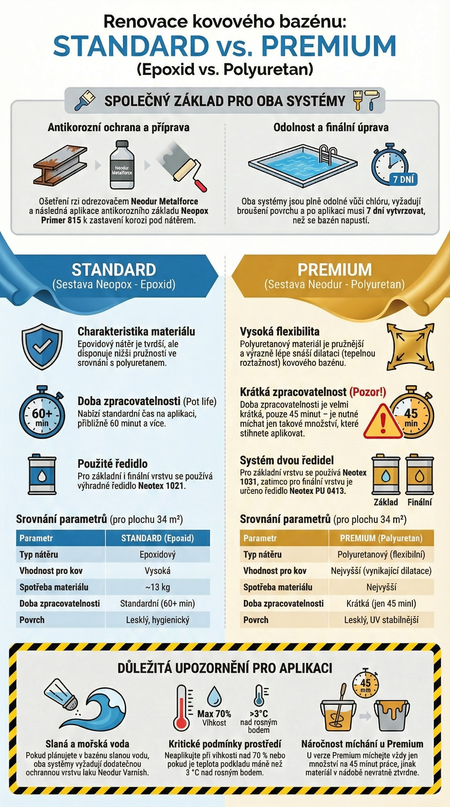 Renovace kovového bazénu